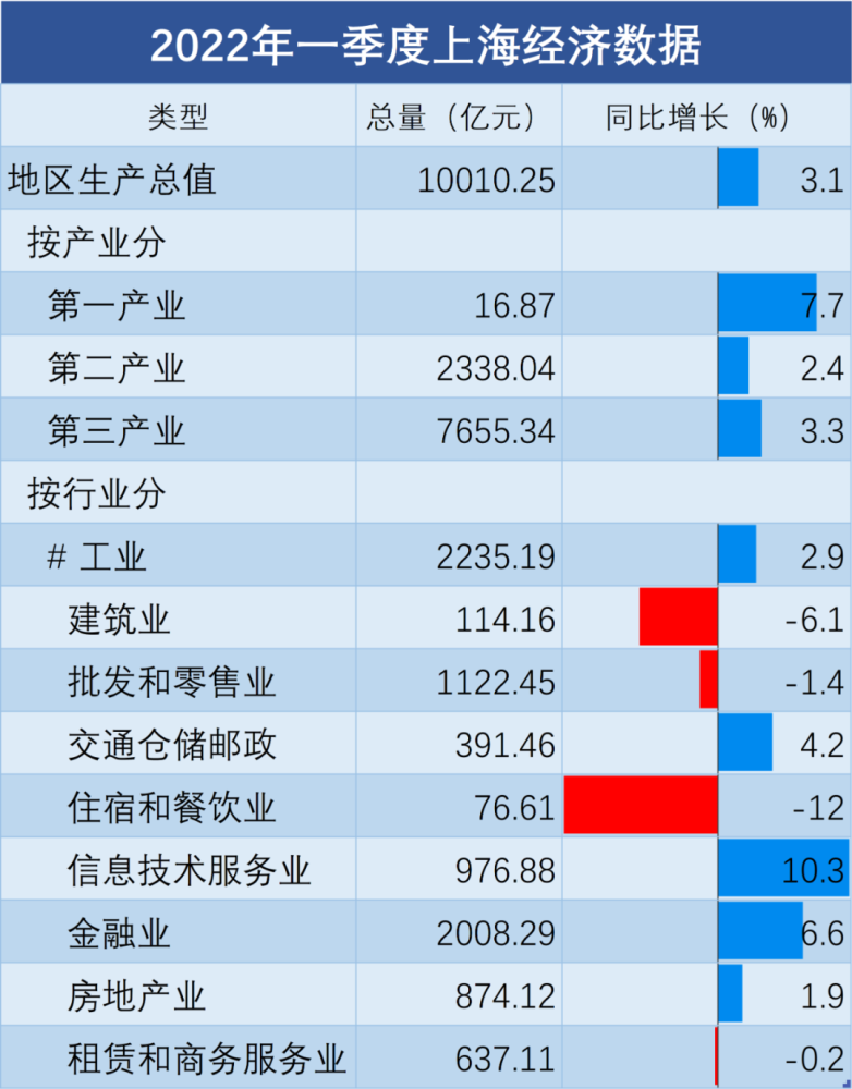 一季度上海gdp同比增长31疫情困局中上海经济何去何从