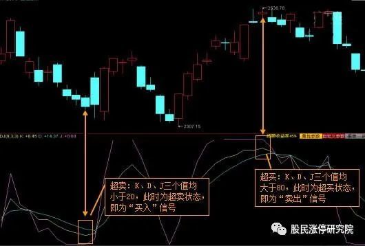 入場前為什麼堅決要看kdj原來kdj指標精髓在這裡三線向上持股待漲