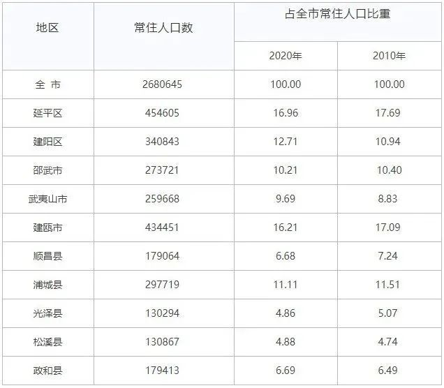 建阳人口_建阳区常住人口340843人!南平市建阳区第七次全国人口普查数据权..(2)