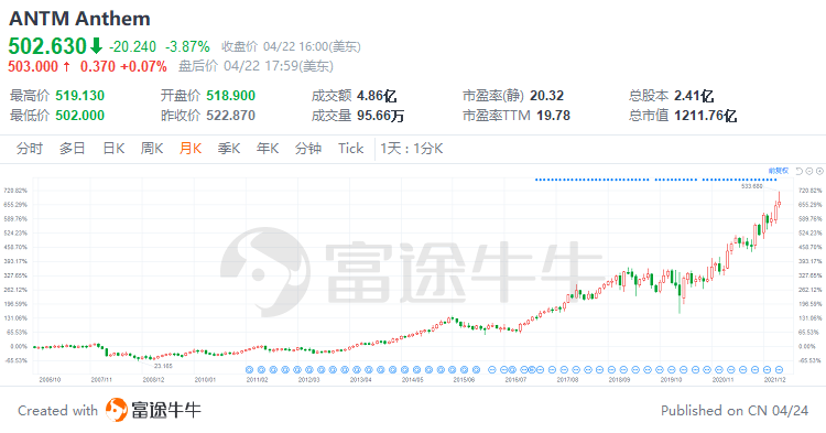 10年涨超8倍美国医疗保险巨头anthem有什么来头