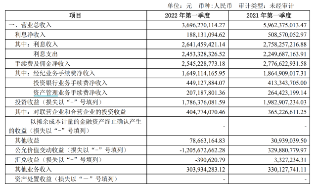 在營業收入方面,合併利潤表顯示,除其他收益外,2022年一季度招商證券