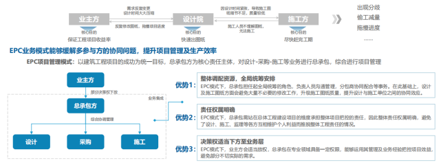 傳統模式下,業主方,設計單位與施工單位之間的協同問題成為行業內的