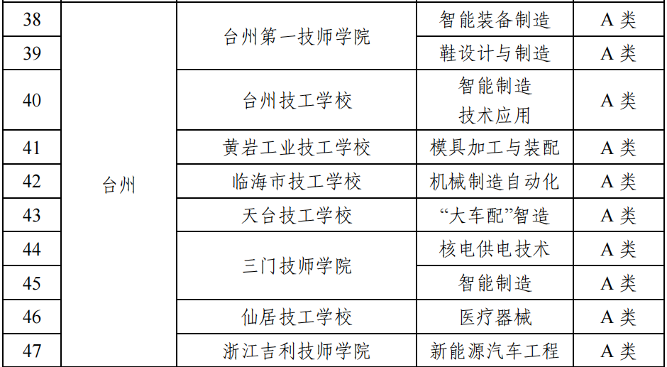 恭喜台州技师学院成功入选省一流技师学院建设单位