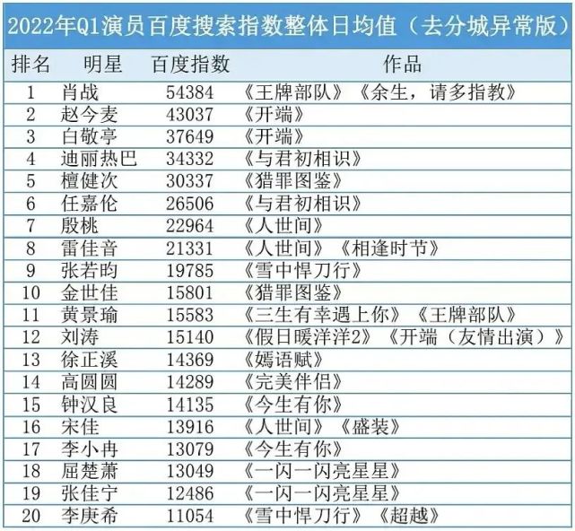 百度送花榜投票肖战(百度百科人气榜投票送花肖战)