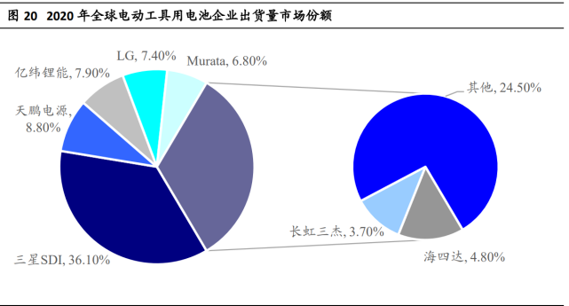 2021 年,以碳酸鋰為代表的鋰電池原材料價格持續 上漲,公司通過提高