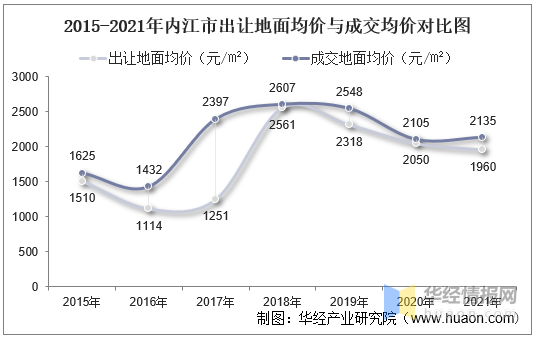 20152021年內江市土地出讓情況成交價款以及溢價率統計分析