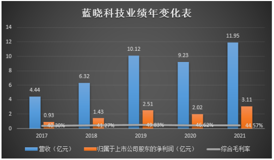 应收账款高企，蓝晓科技去年赚超3亿股价却跌跌不休六下历史课本