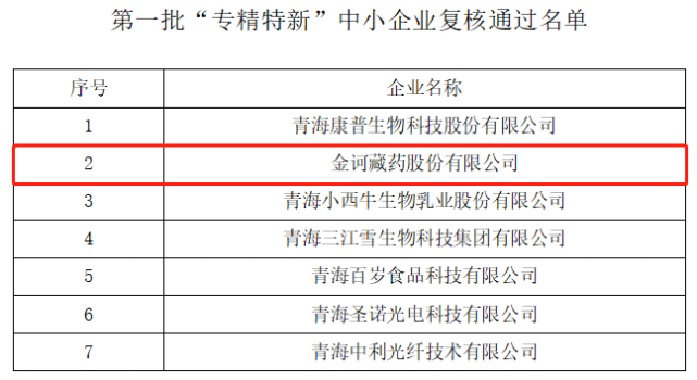 金诃藏药被认定为省级"专精特新"中小企业