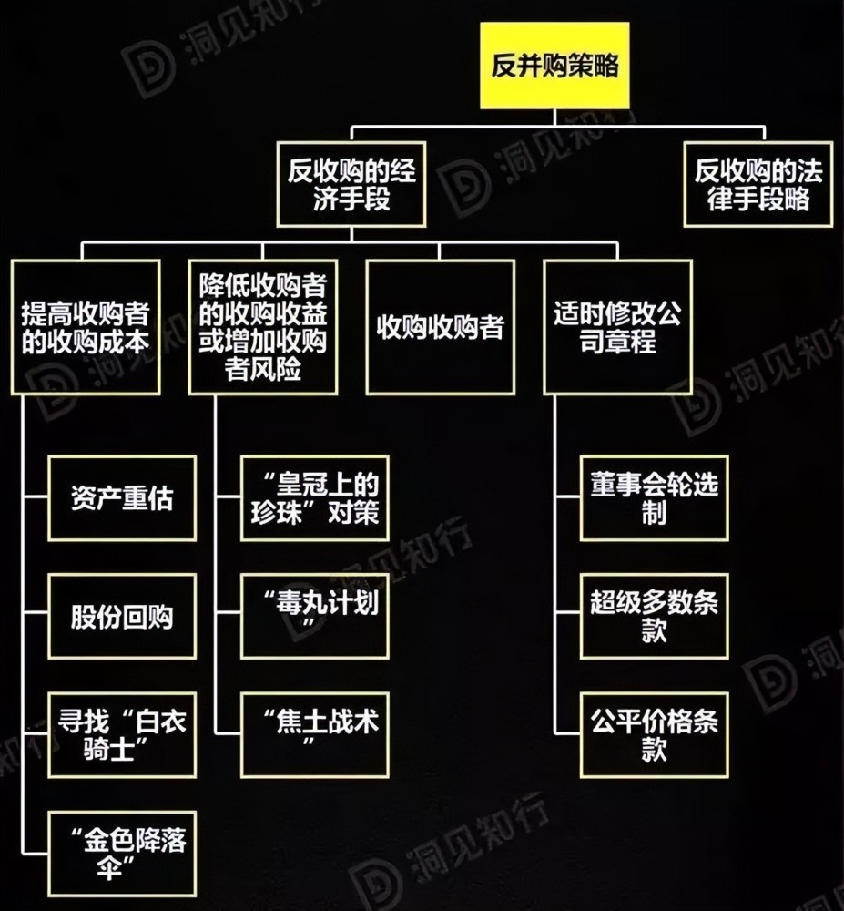 解析反併購的4大策略及10個手段