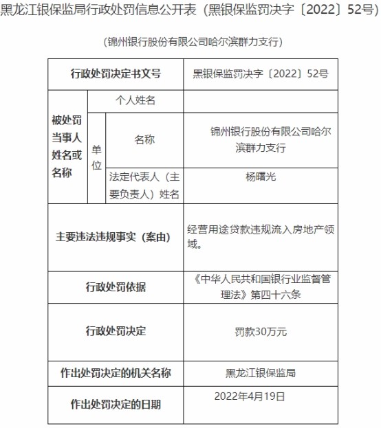 锦州银行哈尔滨群力支行违法被罚贷款违规流入房地产