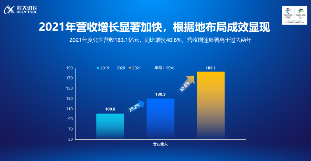去年收入增四成科大讯飞刘庆峰：今年根据地业务收入将增六成