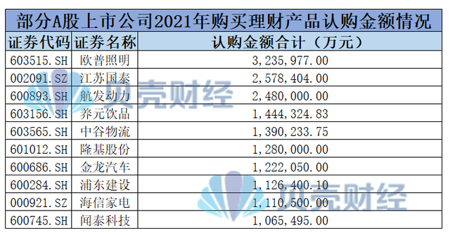 把脉A股年报：1200多家公司携万亿资金理财，谁是小能手？