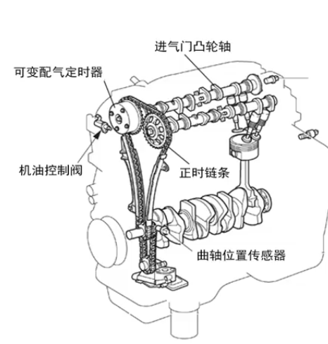 可变气门正时技术解读,丰田vvt-i为何更出名?_腾讯新闻