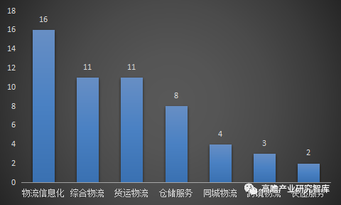 中國物流行業市場研究報告2021