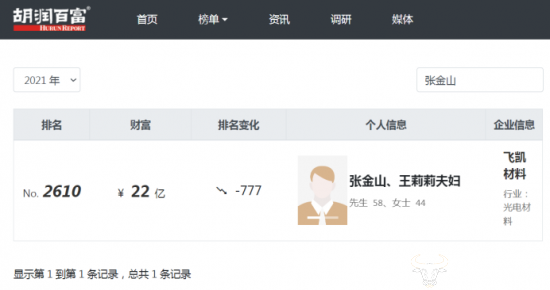 飞凯材料董事长张金山财富被指22亿 籍贯安徽宿松今已是美国公民