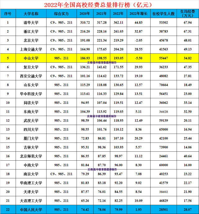 中山大学又有一个倒数第一 引发热议 网友 深层次原因何在 西安交通大学 浙江大学 中山大学 高校 上海交通大学 华中科技大学