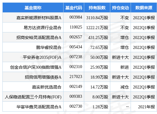 6月17日方大炭素涨5.58%,嘉实新能源新材料股票a基金重仓该股