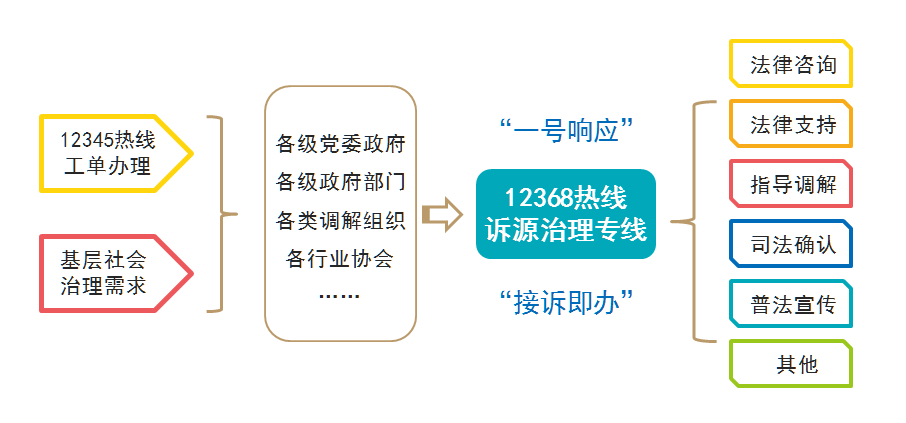 我为群众办实事北京法院依托12368诉讼服务热线构建司法服务基层社会