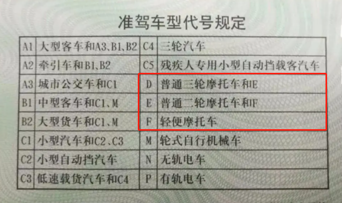 好消息！即日起持有这种驾照，7类机动车随便开