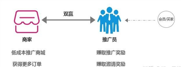 微信二级分销系统给商家带来什么好处?_腾讯新闻