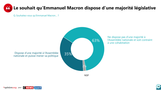 法国最新民调：超六成受访者不希望马克龙阵营在6月议会选举中获胜勤学之星自我介绍