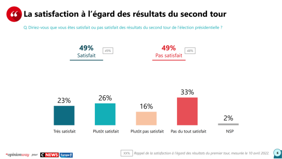 法国最新民调：超六成受访者不希望马克龙阵营在6月议会选举中获胜