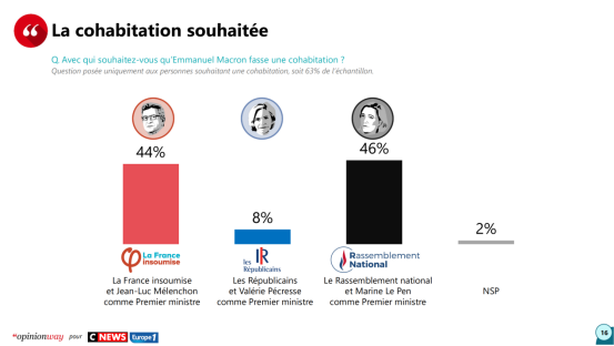 法国最新民调：超六成受访者不希望马克龙阵营在6月议会选举中获胜