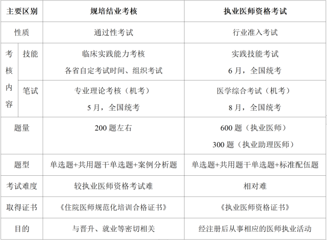 臨床,口腔,中醫類別主治醫師,具備大學本科學歷或學士學位,取得住院