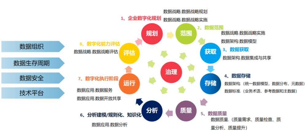 首先,价值释放闭环是从数字化战略下的数据战略开始,数据范围,数据