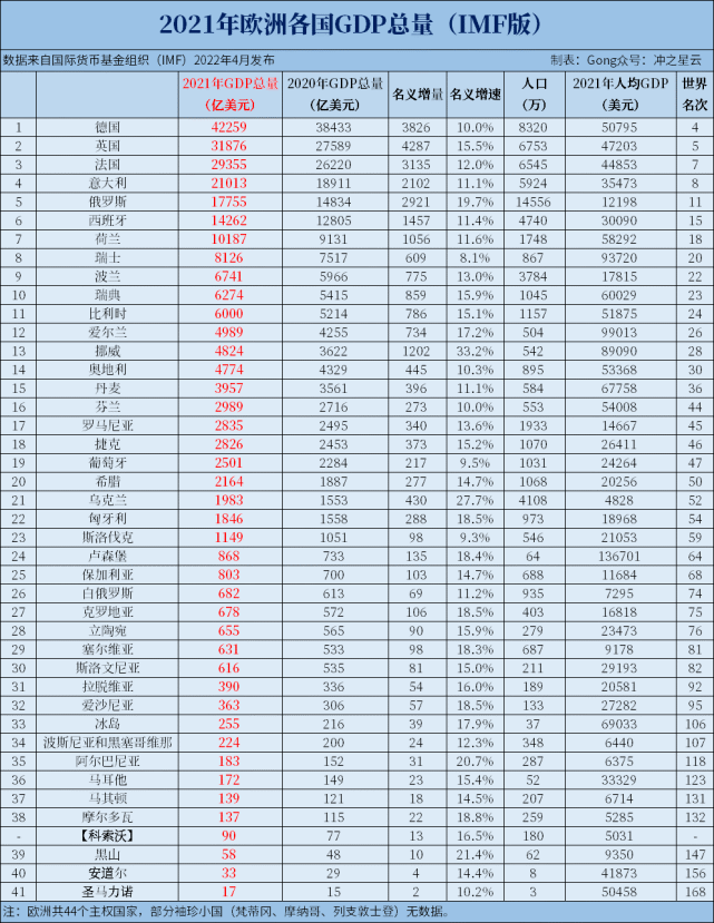 2021年欧洲各国gdp和人均gdp排名