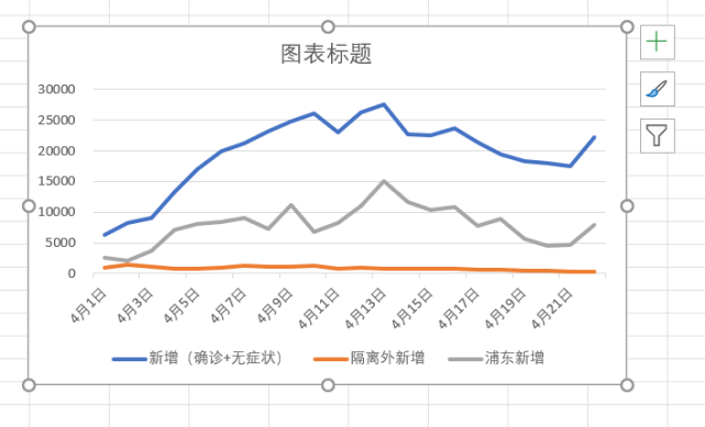 我们选择最经典的折线图,插入图表后的效果如下图,可以通过鼠标右键