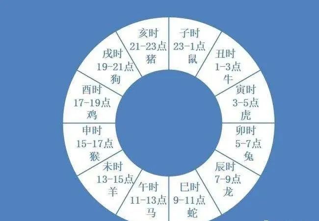 出生時辰不準如何反推?_騰訊新聞