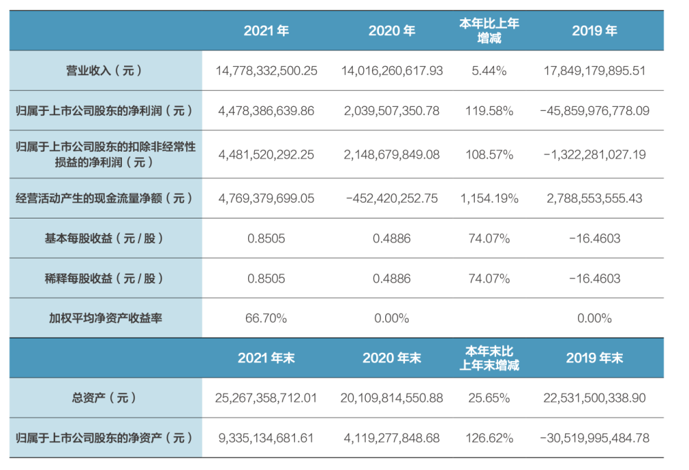 此外,受益于旗下产品氯化钾及碳酸锂产品的供不应求和价格上涨,在2022