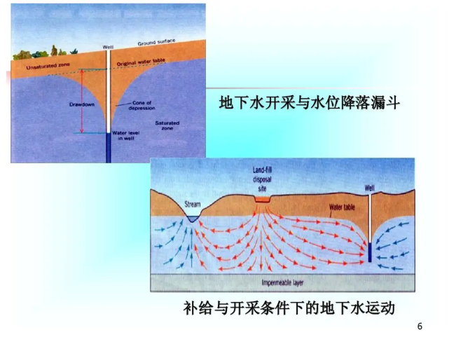 華北平原是地下水漏斗區虧空多少地下水水去哪裡了