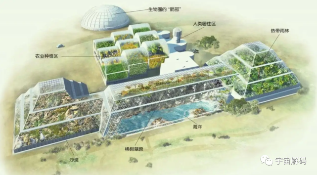"生物圈二号"位于美国亚利桑那州沃洛克镇不管怎样,人类想要登陆火星