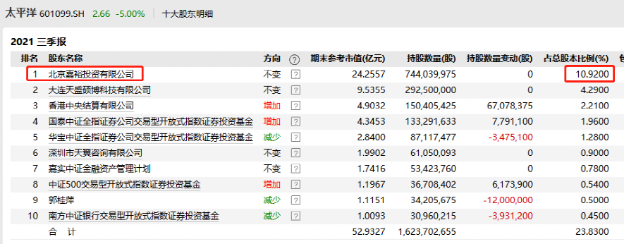 八折起拍！上市券商10.92％股权遭司法拍卖，新任第一大股东会是谁？