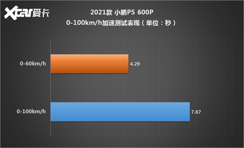 爱卡测试小鹏P5600P弃医从文也挺好