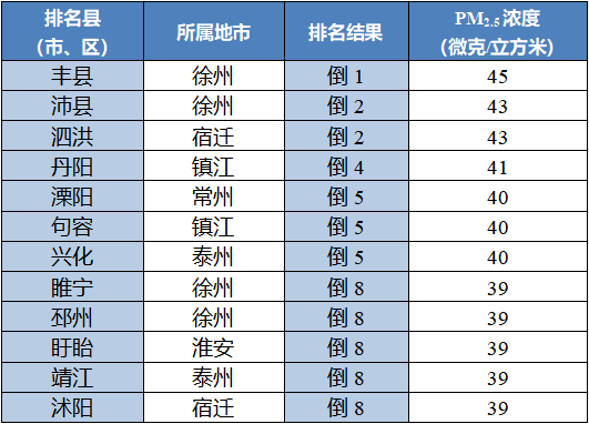 丰县,沛县(泗洪并列),丹阳,溧阳(句容,兴化并列),睢宁(邳州,盱眙,靖江