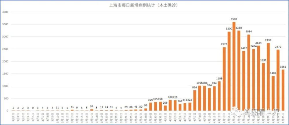 最新上海疫情统计图图片