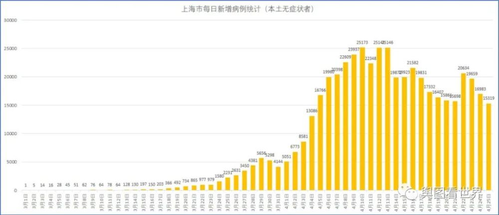 最新上海疫情 统计图图片