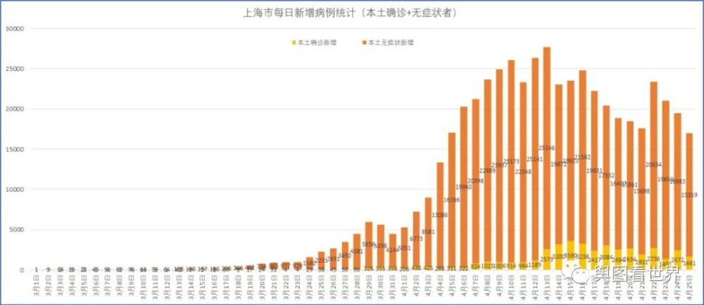 上海疫情数据统计单日新增感染者总数连续4天下降拐点真的来了