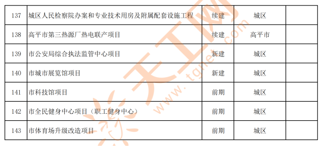 山西省晋城市2022年省市重点工程项目名单出炉