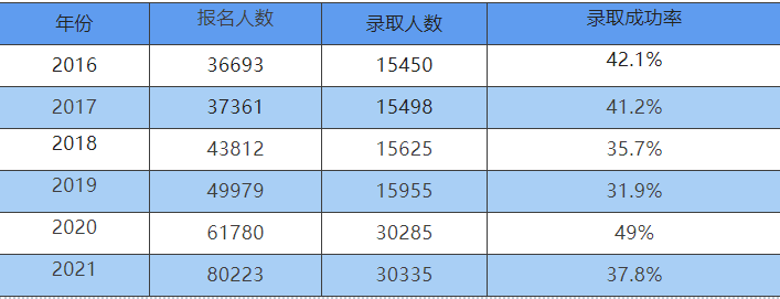 大家好我是轉本幫李老師,你們知道江蘇五年一貫制專轉本難度有多難呢?