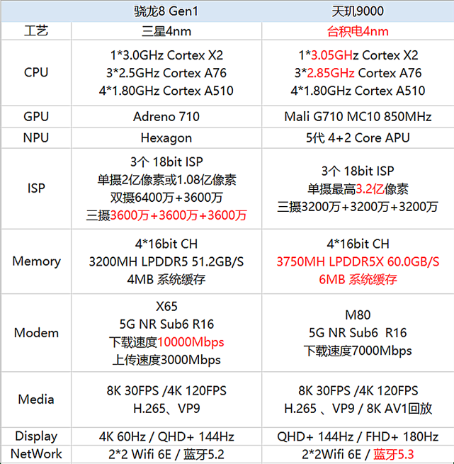 你好，骁龙8 Plus！再见了，天玑9000