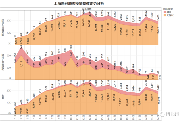 上海近日新冠肺炎疫情整体趋势分析|上海|无症状感染者|新冠肺炎疫情