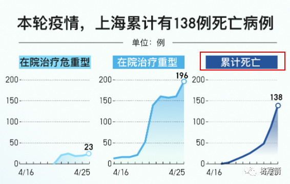 上海疫情中死亡病例的不斷增加反映了哪些深層次問題