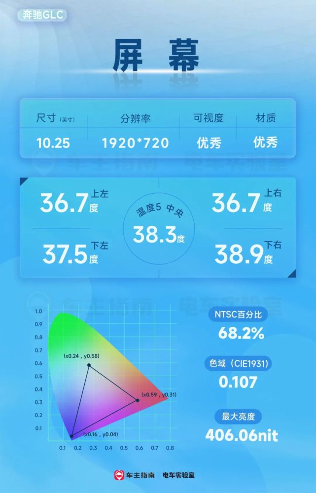 别以为你是奔驰 我就不敢喷你 奔驰glc智能座舱测试 数智 Icbt 100 腾讯新闻