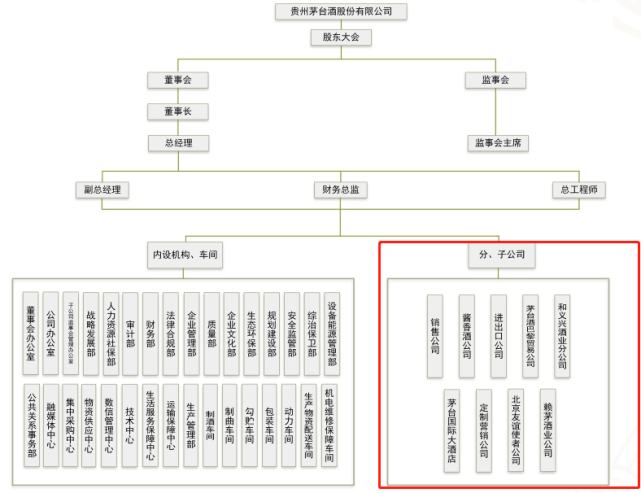 你知道茅台股份八家子公司都是哪八家吗?