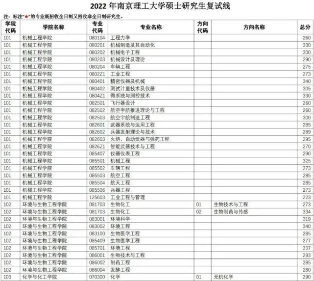 南京理工大學2022考研複試分數線