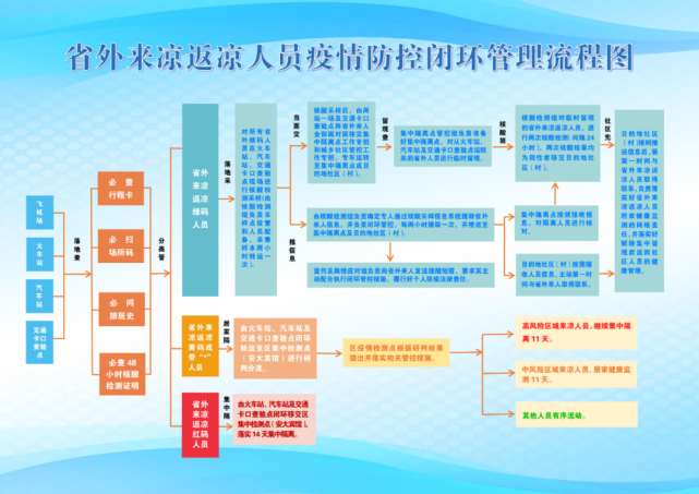 防控闭环管理流程图(来源:凉州区新冠肺炎疫情联防联控工作领导小组